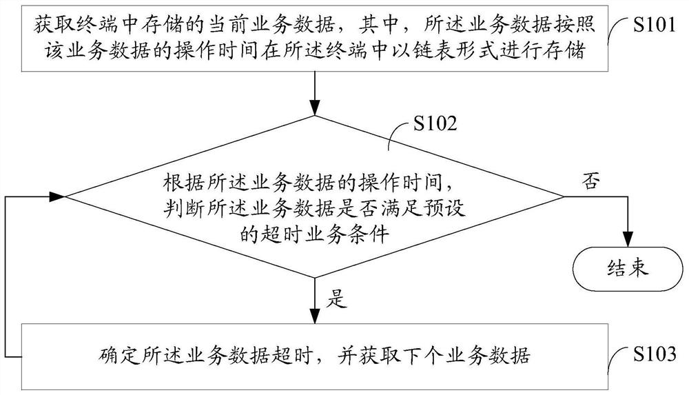 Method, device and terminal for business data processing