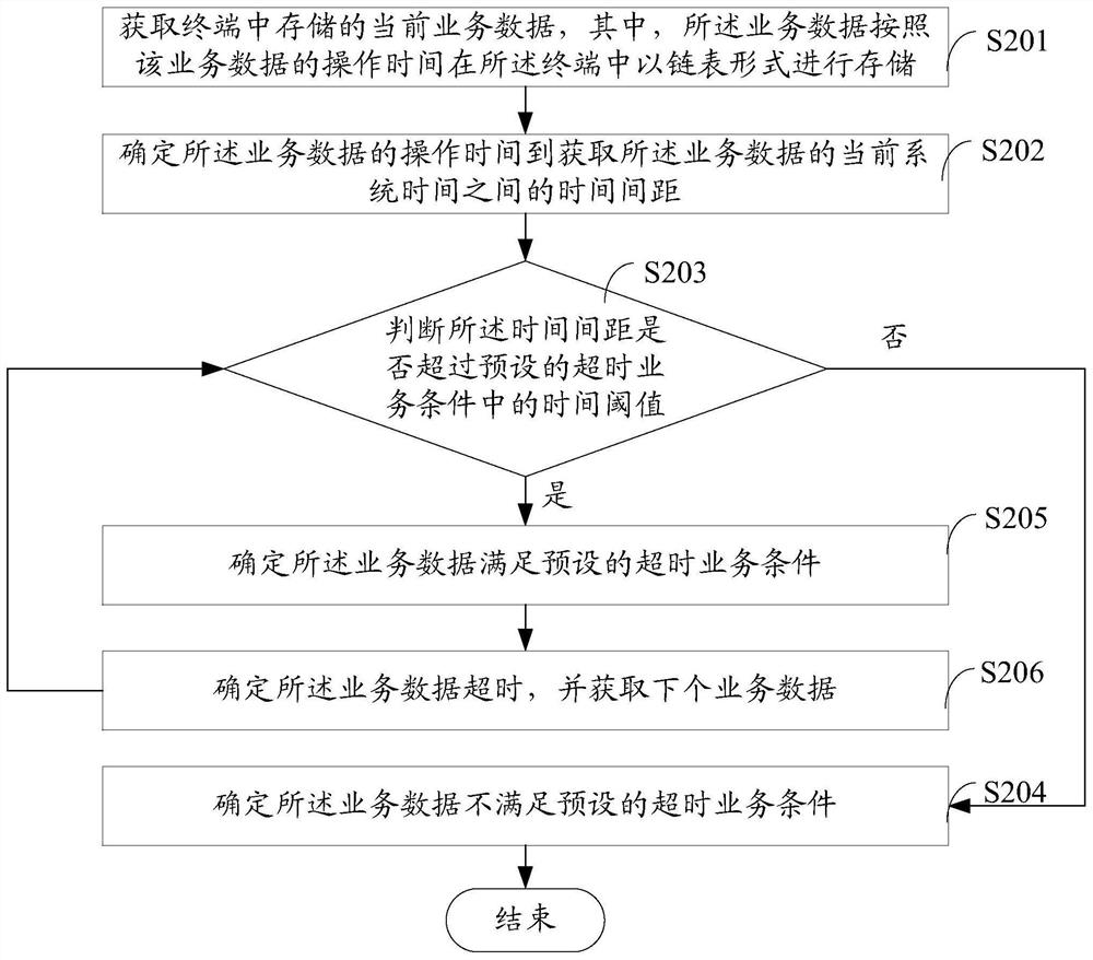 Method, device and terminal for business data processing