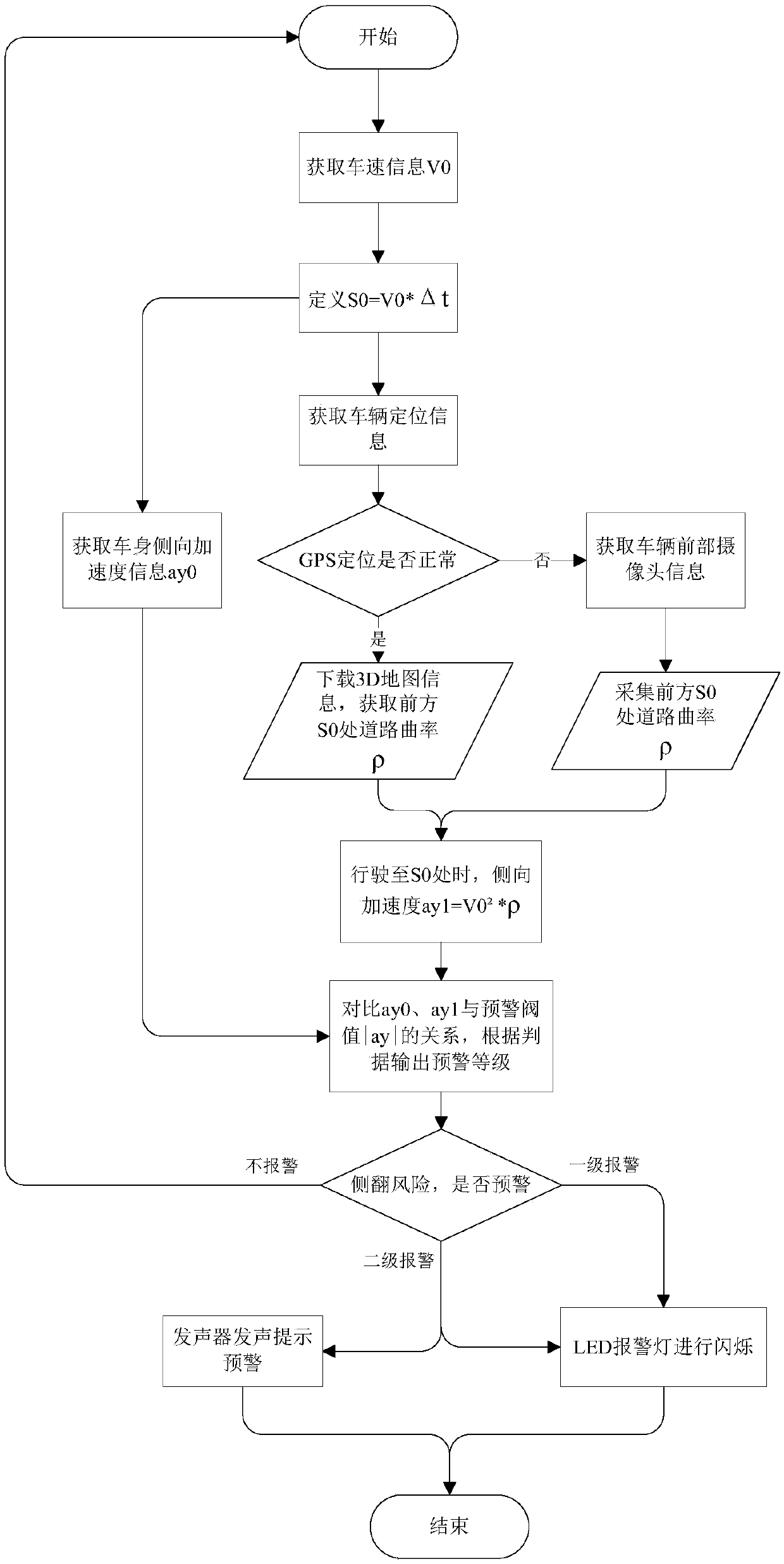 Rollover warning control method and system