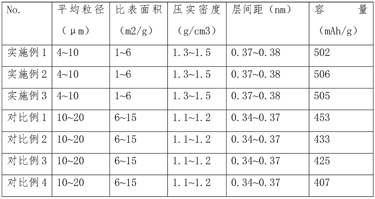 Hard carbon material and preparation method thereof