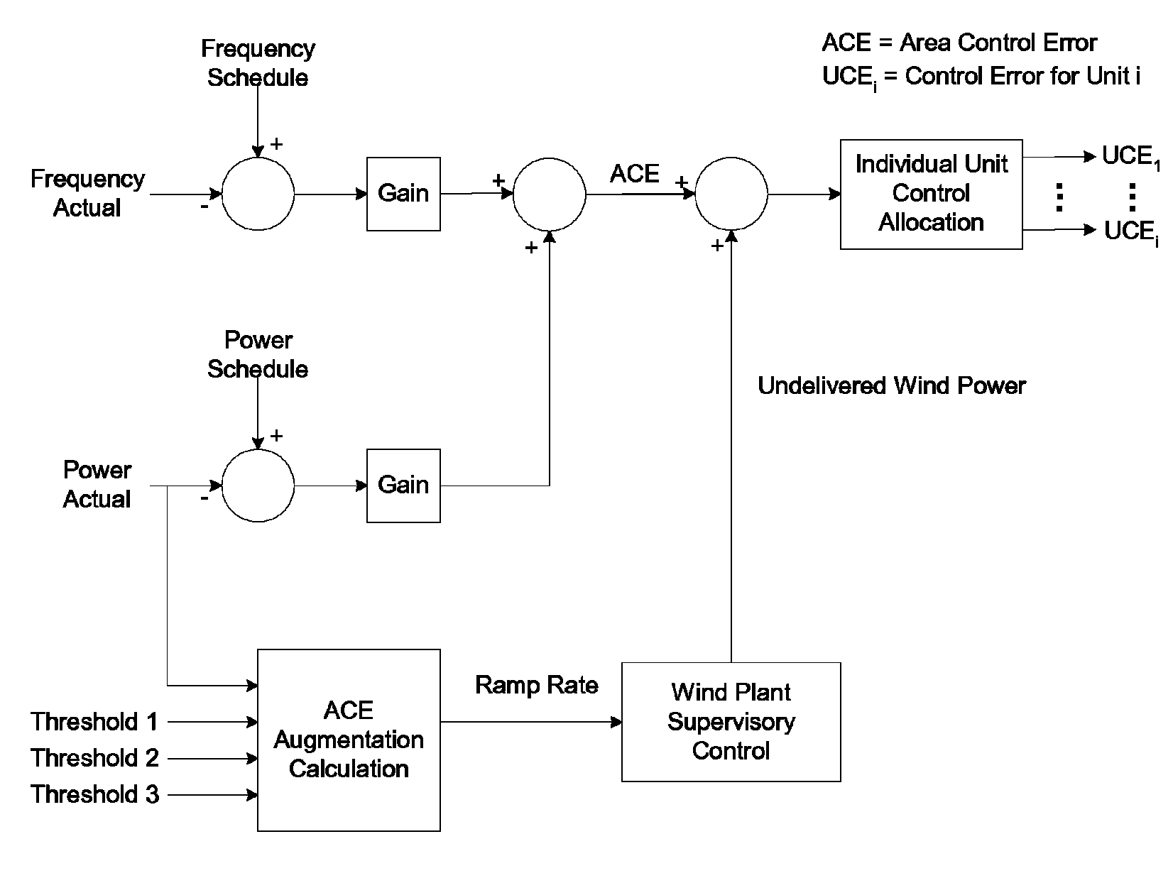 Automatic generation control augmentation for wind plant integration