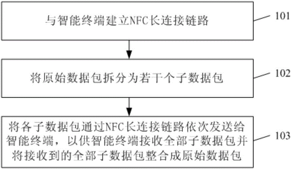 NFC communication method, intelligent information terminal, intelligent terminal and NFC communication system