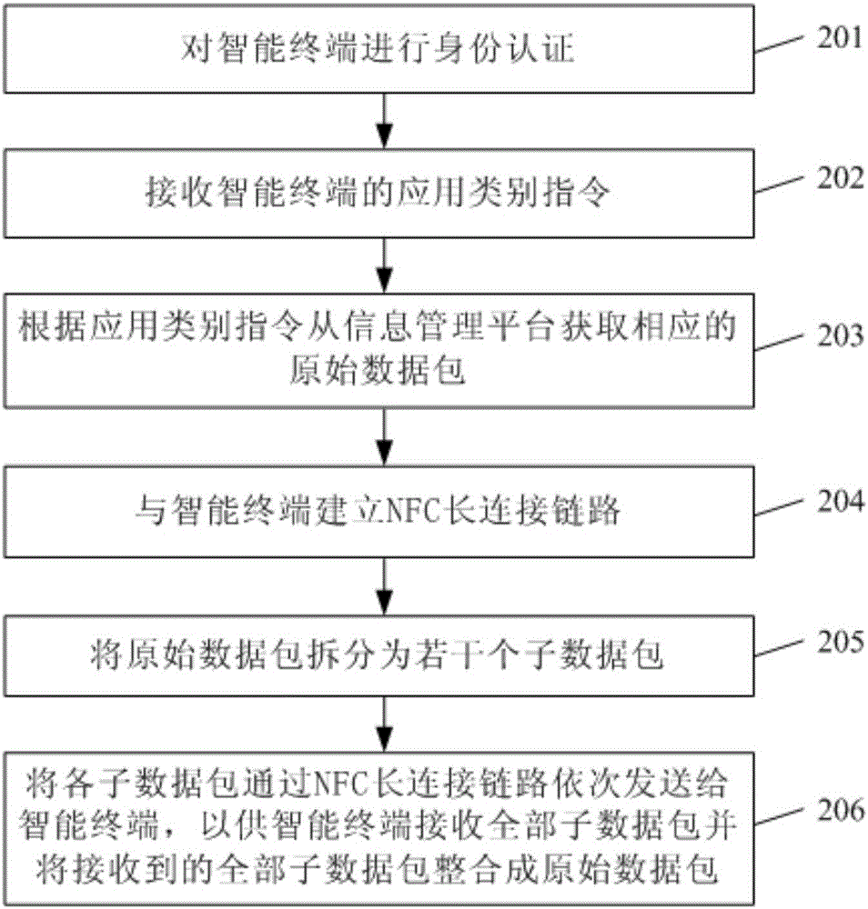 NFC communication method, intelligent information terminal, intelligent terminal and NFC communication system