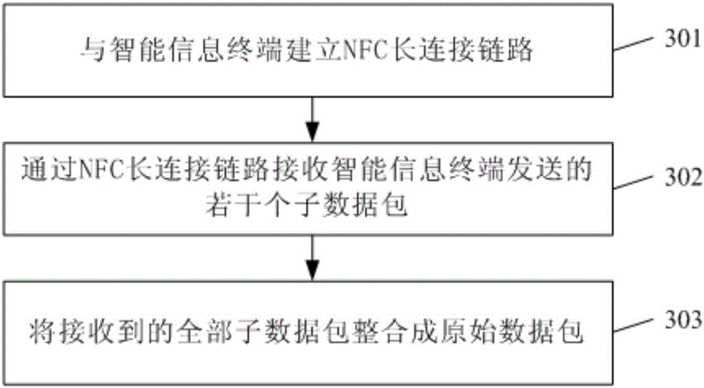 NFC communication method, intelligent information terminal, intelligent terminal and NFC communication system