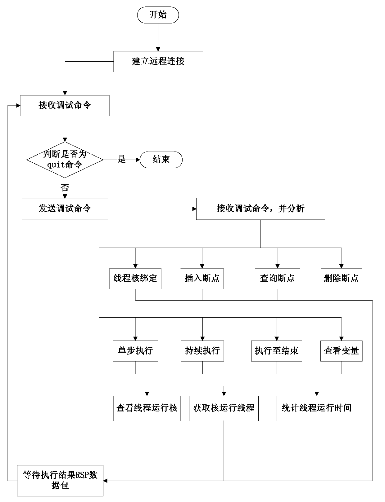 Application program debugging method under embedded multi-core environment