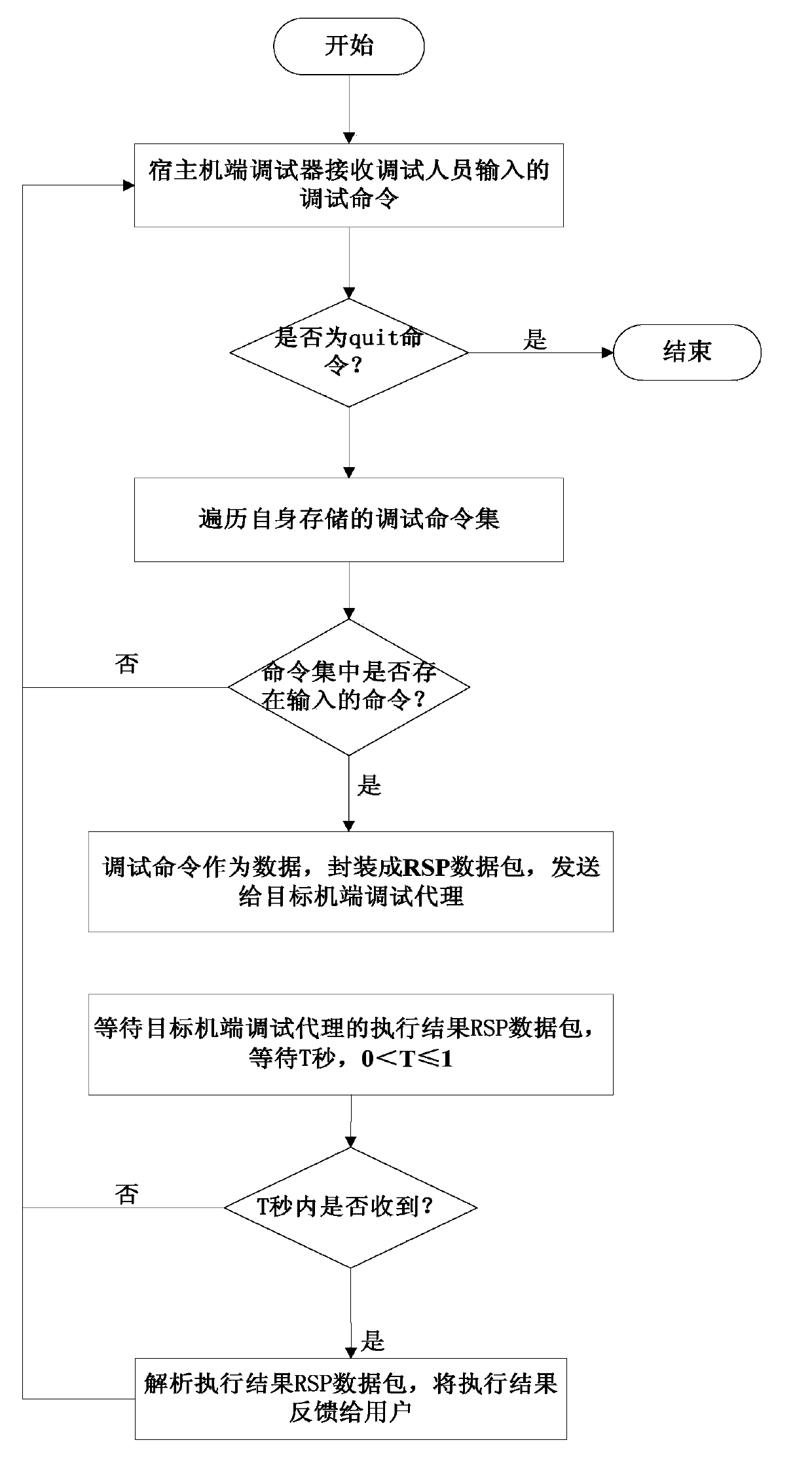 Application program debugging method under embedded multi-core environment