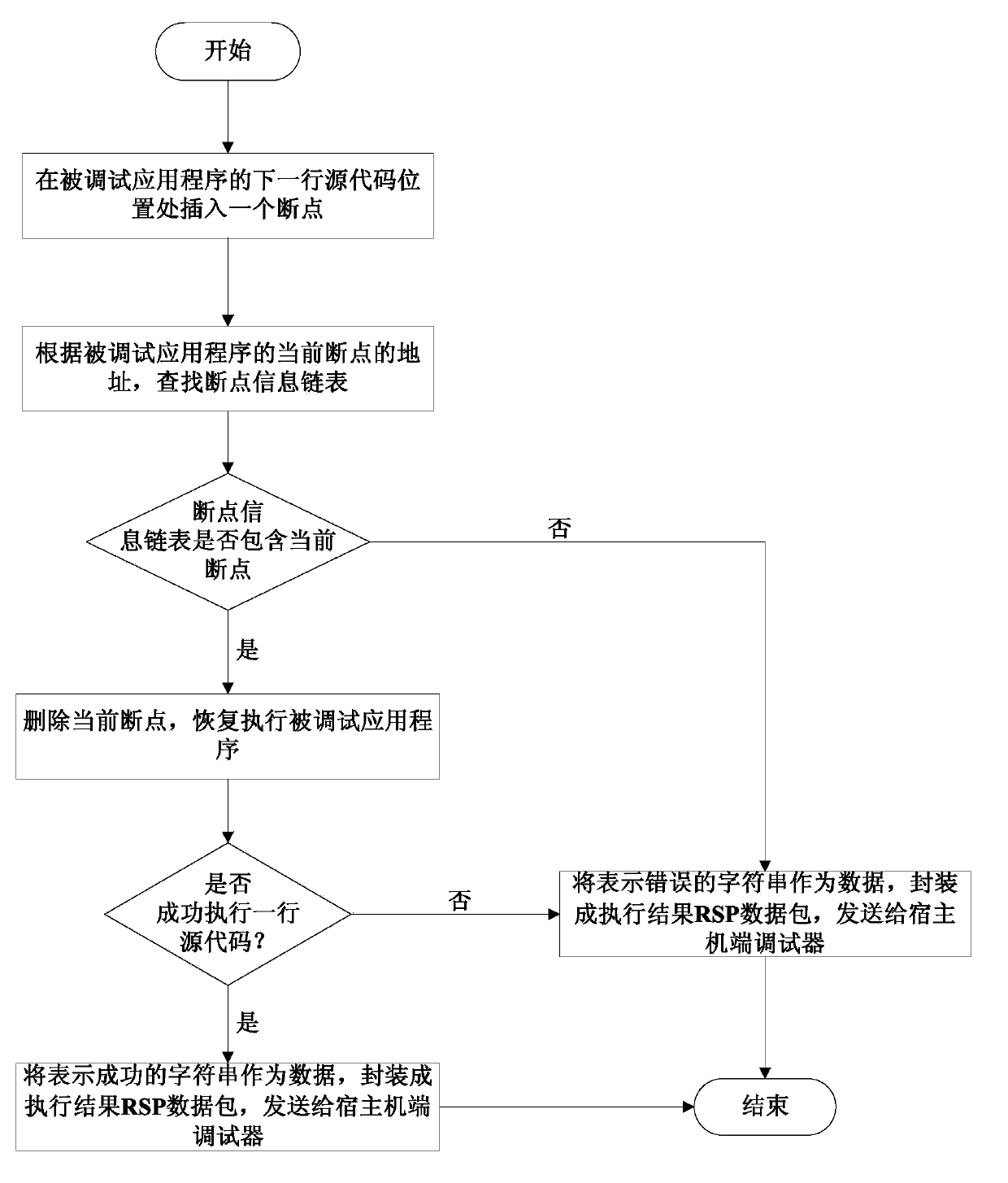 Application program debugging method under embedded multi-core environment