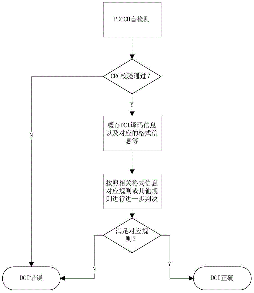 False detection preventive method and system for downlink control information in LTE (-A) system