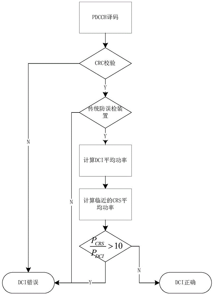 False detection preventive method and system for downlink control information in LTE (-A) system