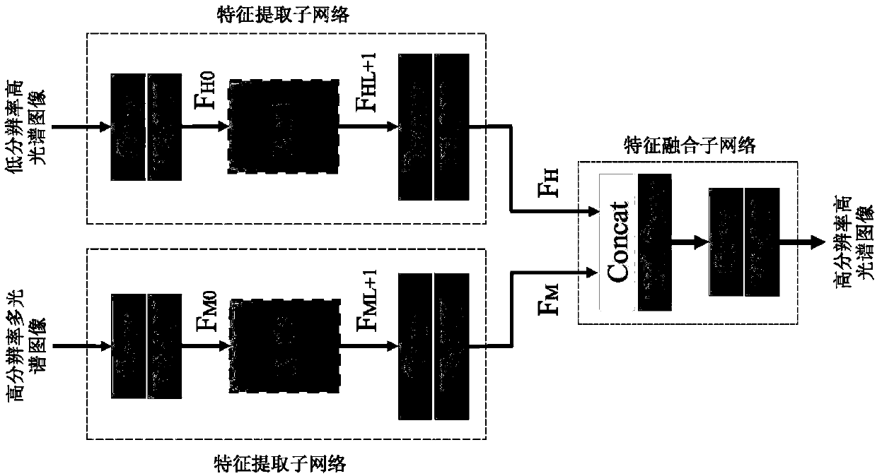 A hyperspectral and multispectral image fusion method based on a two-way dense residual network