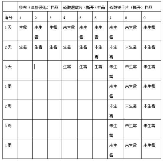 Preparation and test method of magnesium sulfate dried piece