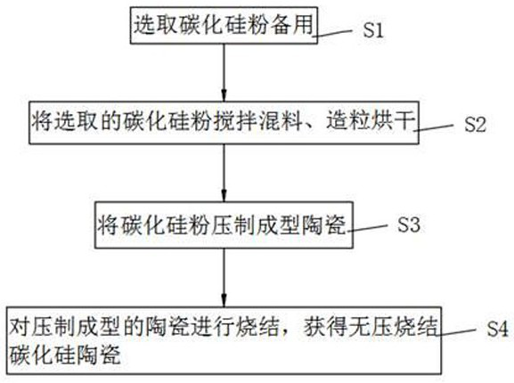 Preparation process of large-size pressureless sintered silicon carbide ceramic material