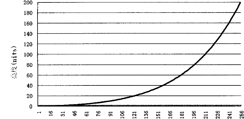 Method for generating target gamma curve of display based on visual discrimination requirement