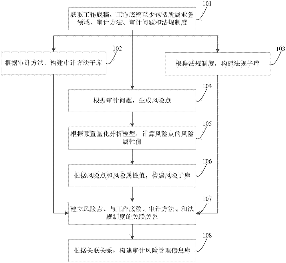 Construction method and device of audit risk management information base