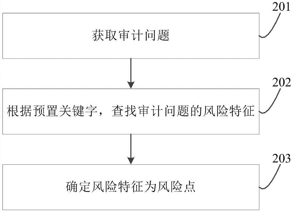 Construction method and device of audit risk management information base