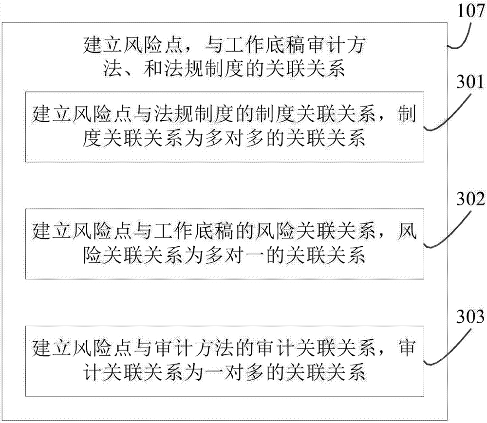 Construction method and device of audit risk management information base