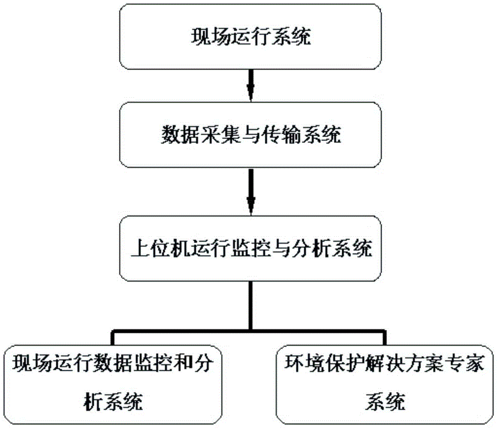 Cloud service system for data acquisition and analysis