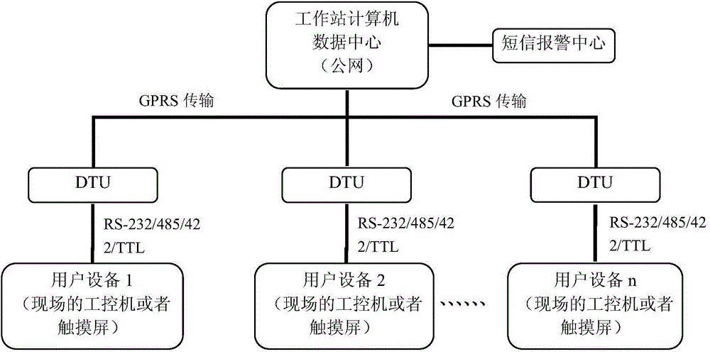 Cloud service system for data acquisition and analysis