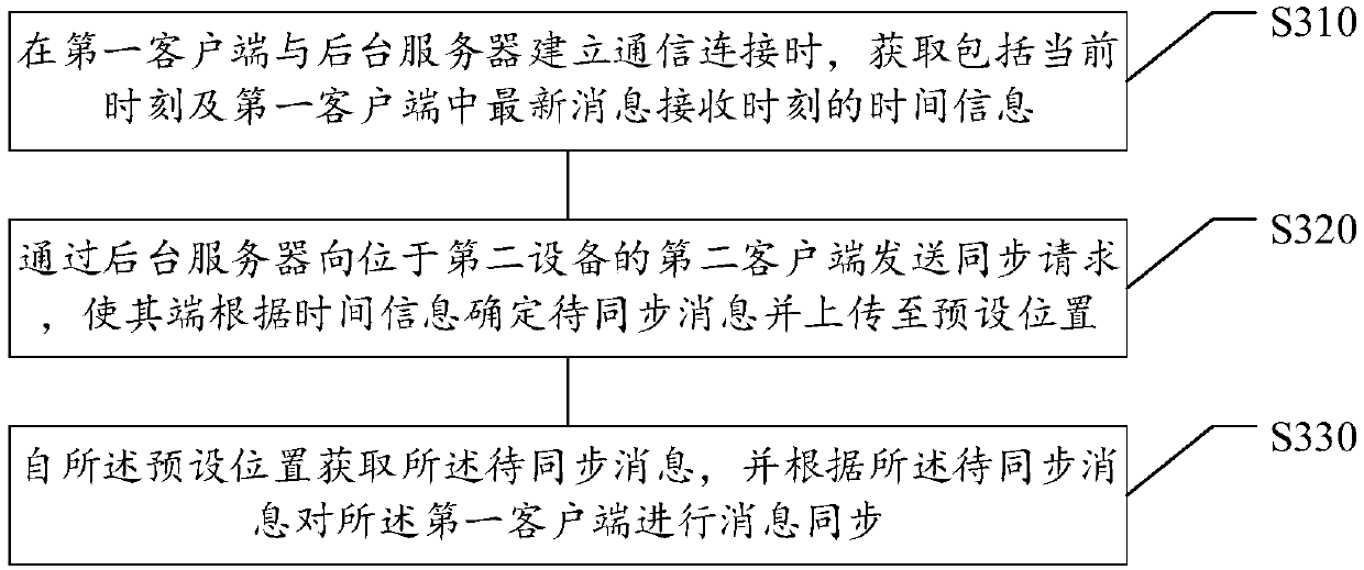 Message synchronization method and device, electronic equipment and storage medium