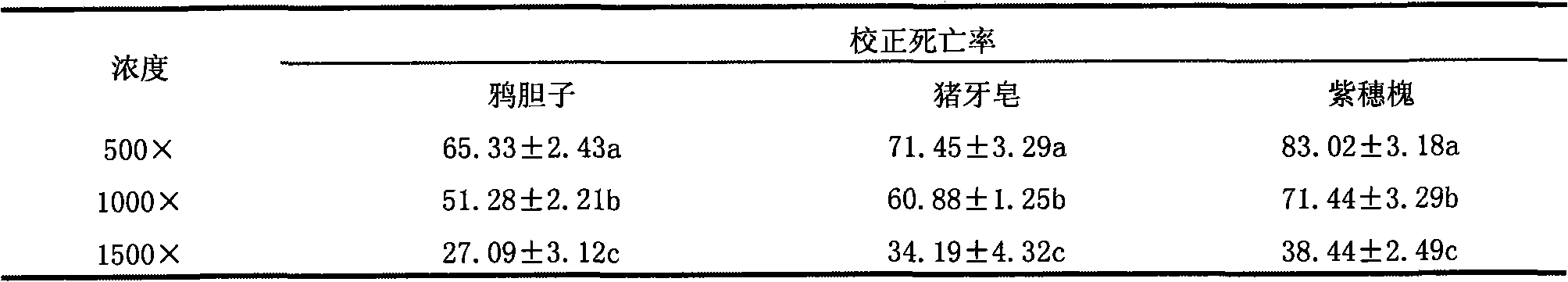 Brucea fruit, honeylocust fruit or amorpha phytogenic miticide and preparation method thereof