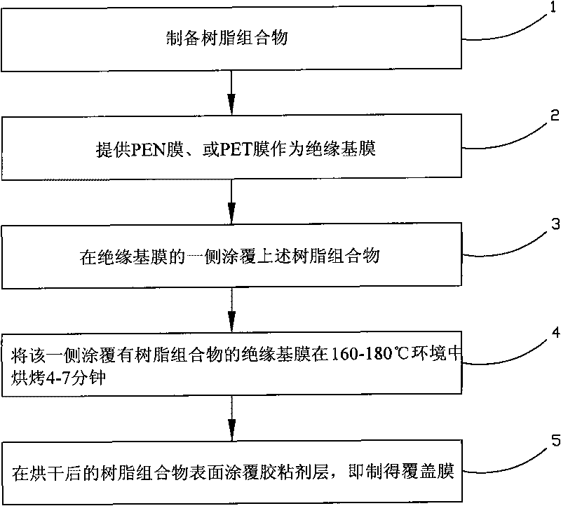 Resin composition and method for preparing FPC coverlay by using same