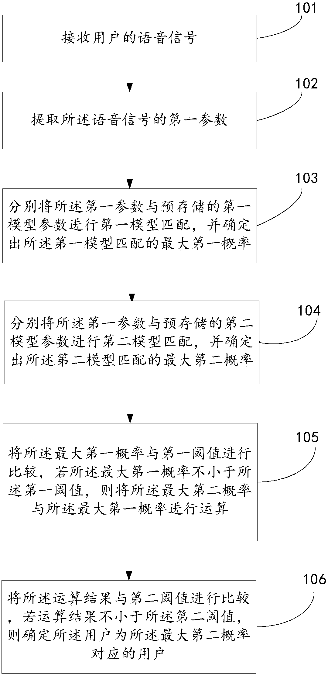 Method and device for identity recognition