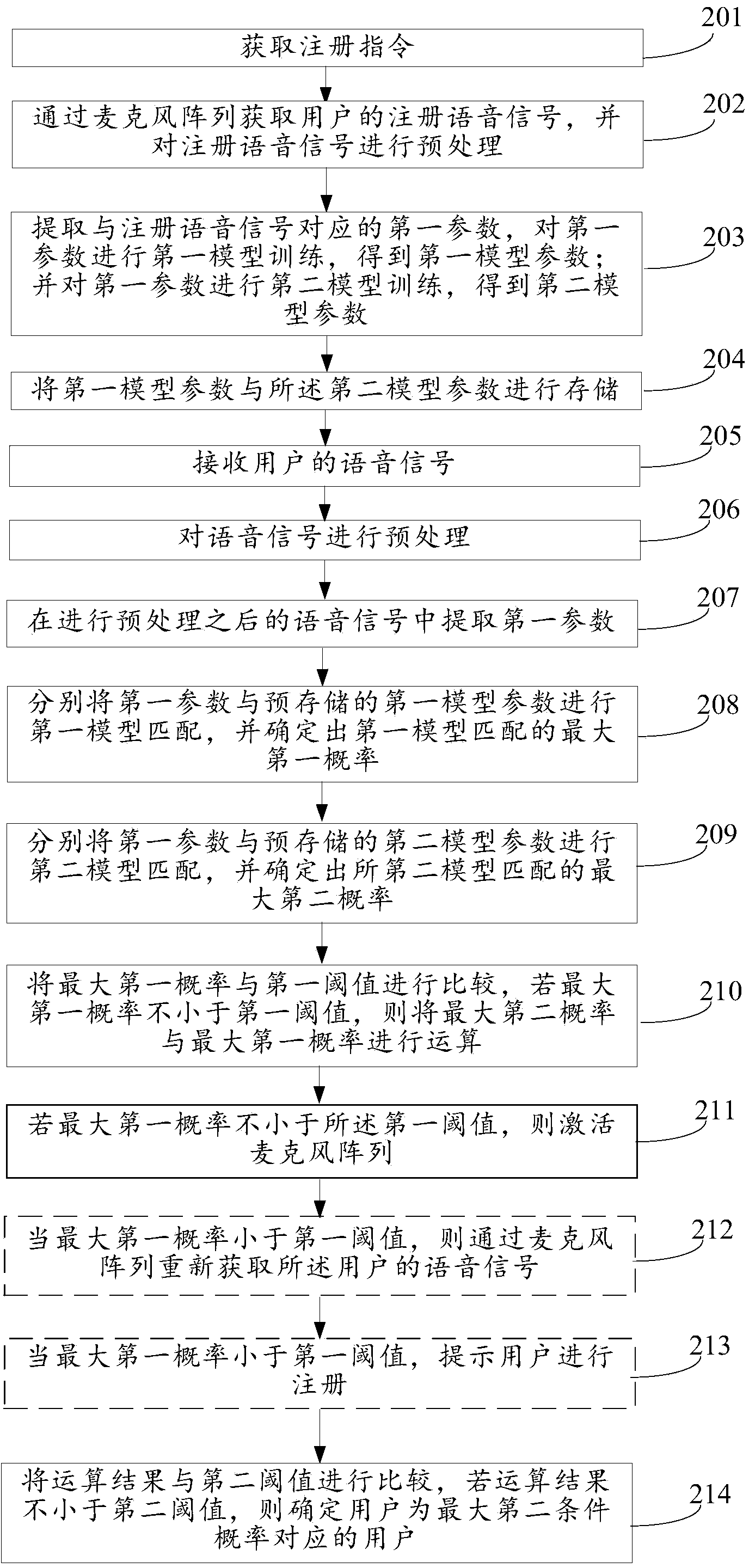 Method and device for identity recognition