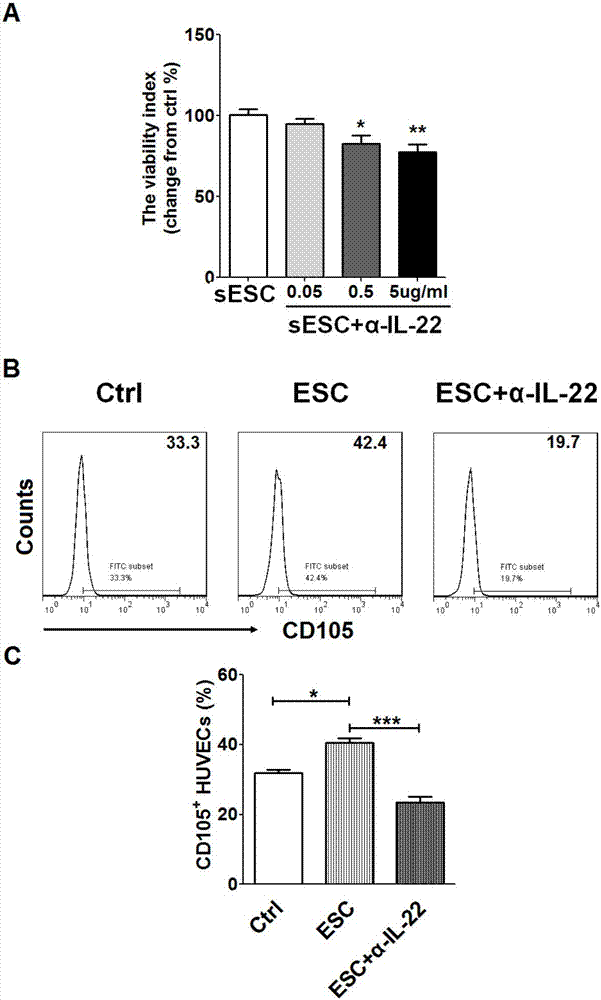 Application of interleukin (IL-22) antibody in preparing medicines for treating adenomyosis