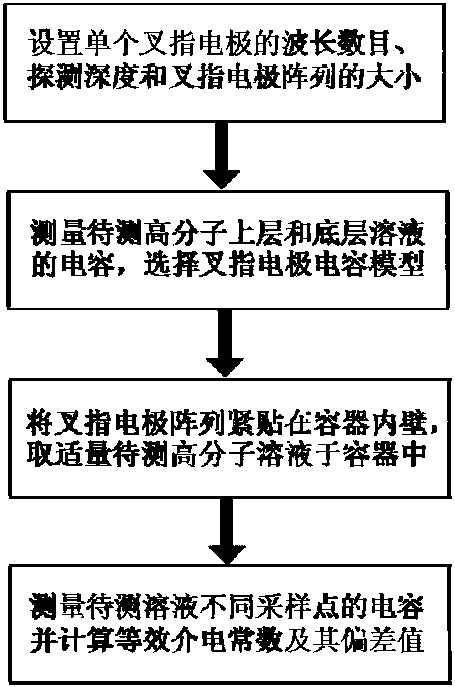 Method for measuring dispersity of polymer solution based on interdigital electrode