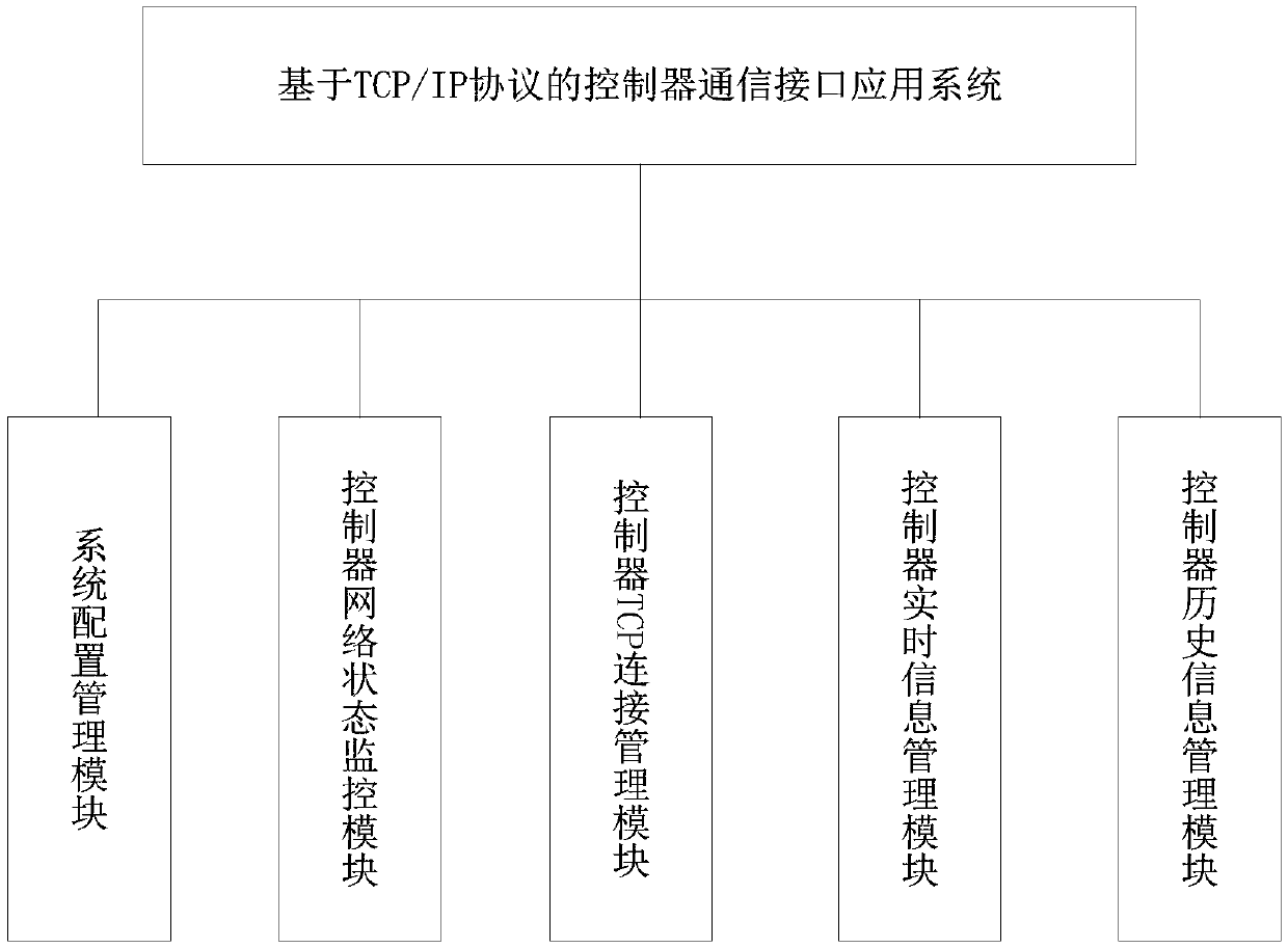 Application system and method of controller communication interface based on tcp/ip protocol