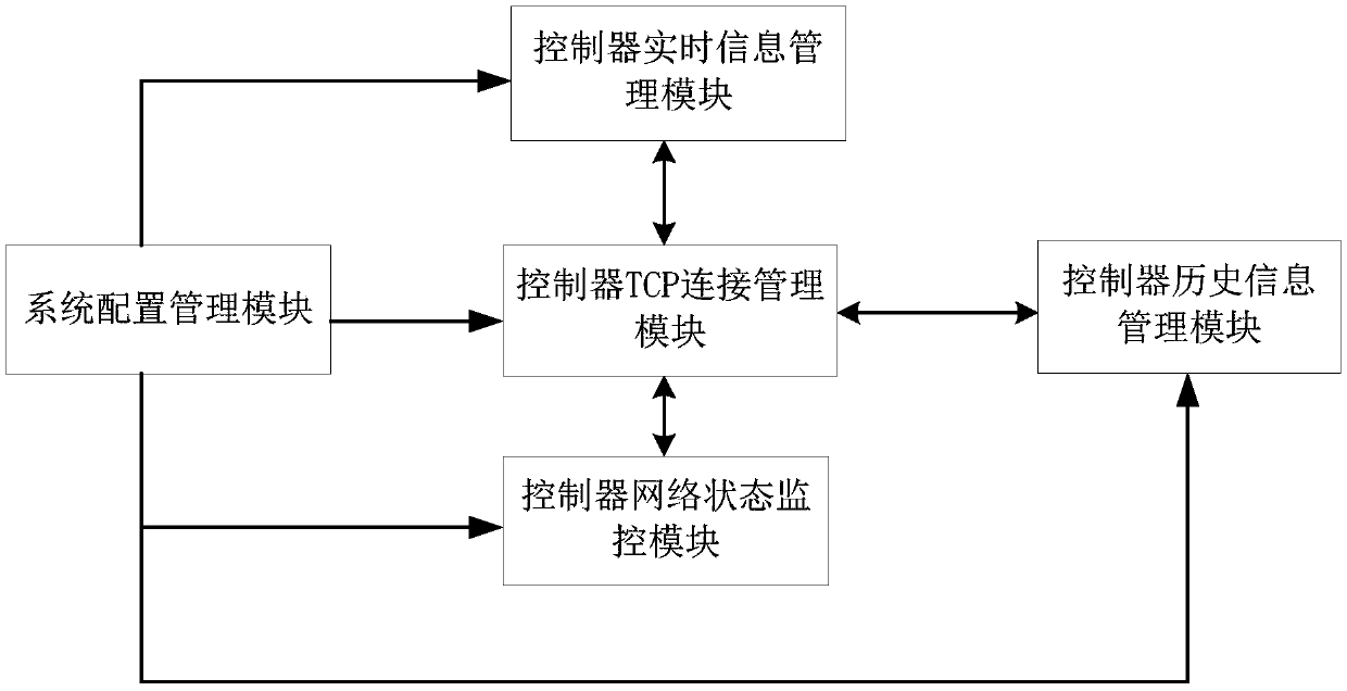 Application system and method of controller communication interface based on tcp/ip protocol