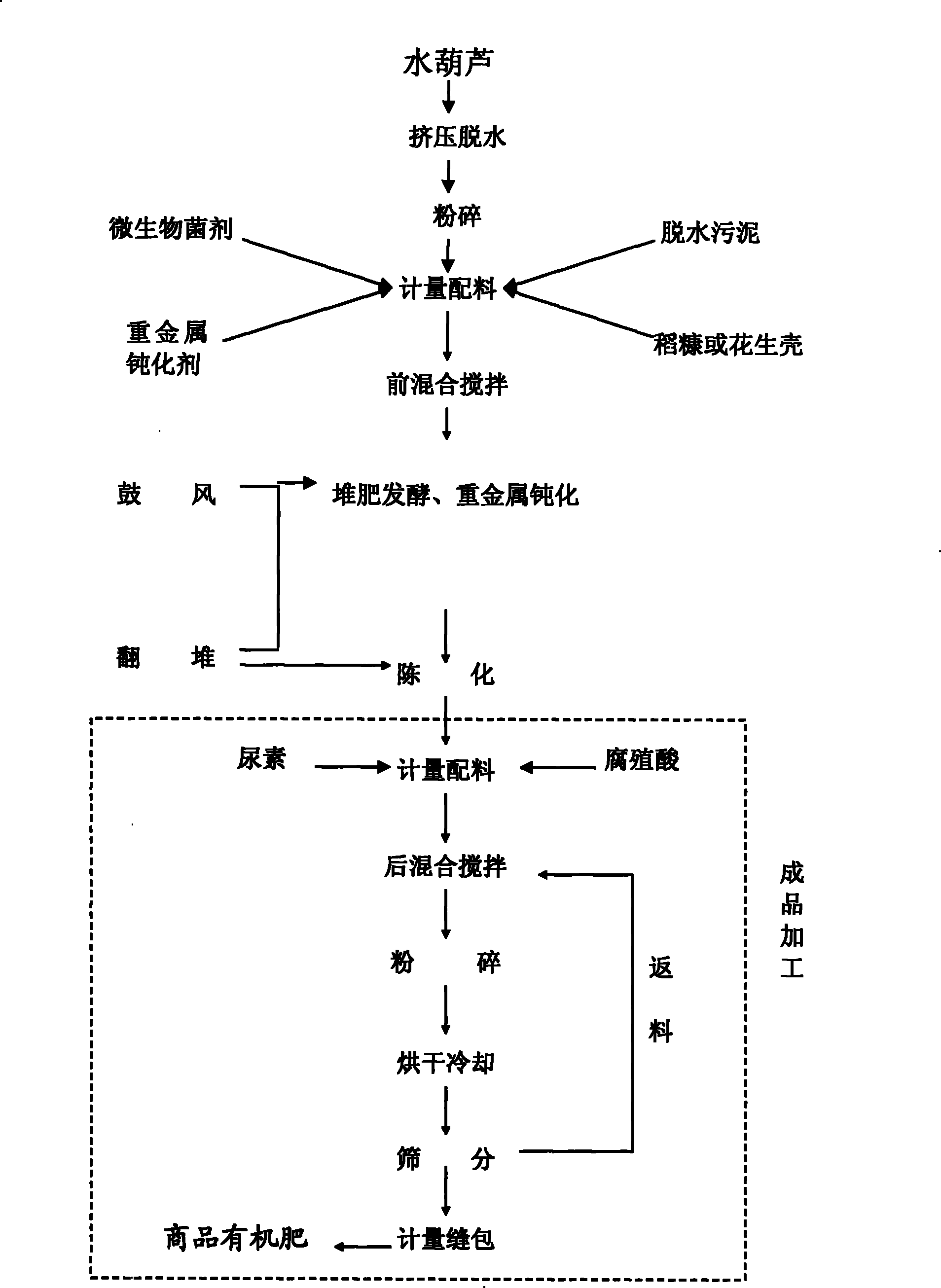 Method for preparing organic fertilizer by mixed fermentation of water hyacinth and dewatered sludge