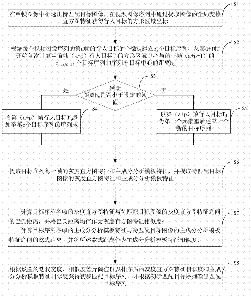 Surveillance video pedestrian detection matching method