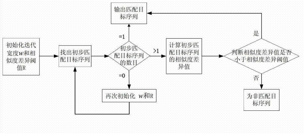 Surveillance video pedestrian detection matching method