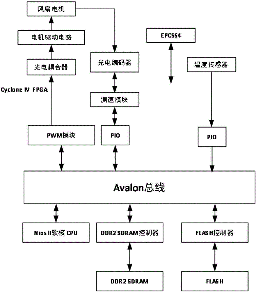 Fan control method based on NUMA computer system structure