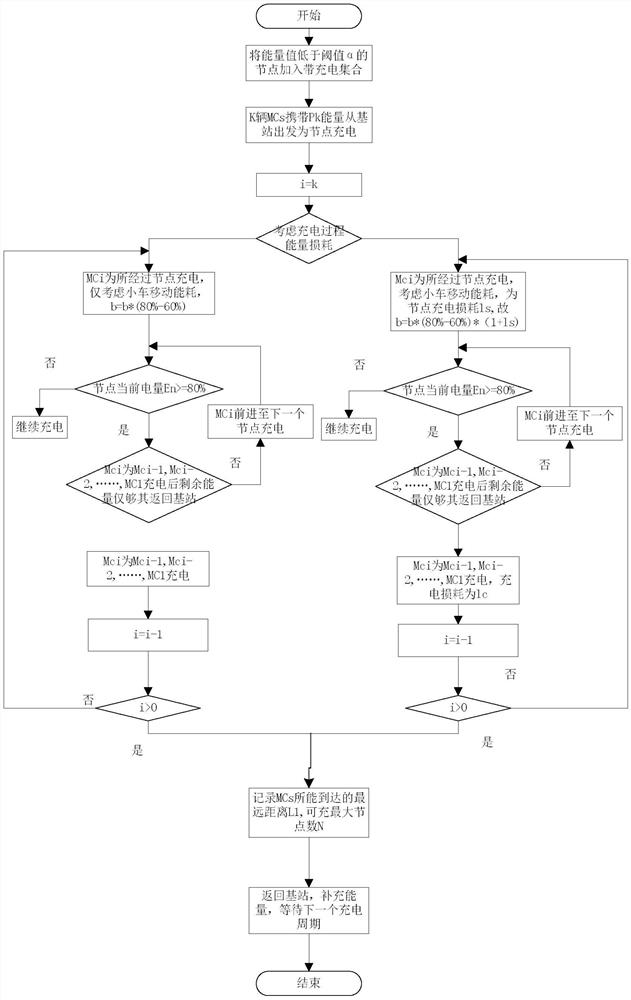 A wireless sensor network charging method and device considering charging characteristics