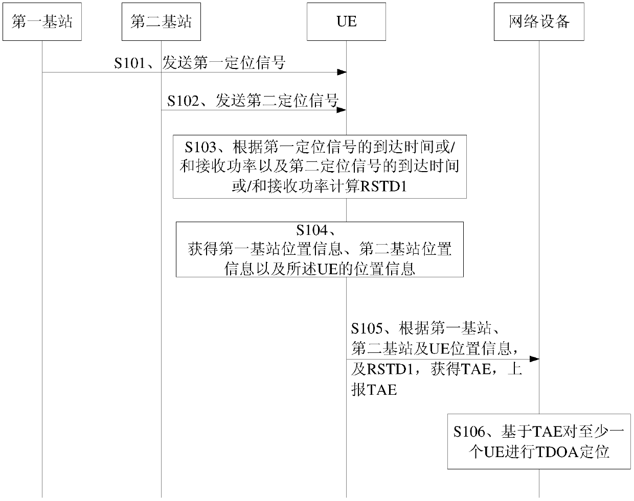 Positioning method based on time difference of arrival, user equipment and network equipment