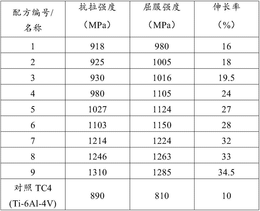 High cost performance titanium alloy and preparation method thereof