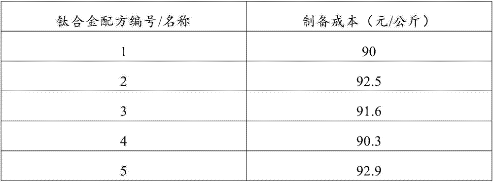 High cost performance titanium alloy and preparation method thereof