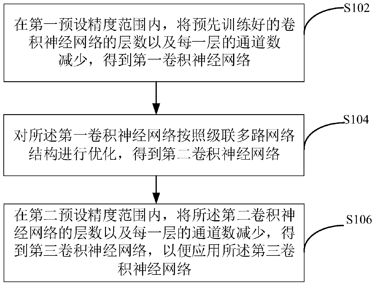 Convolutional neural network structure optimization method and device and electronic equipment