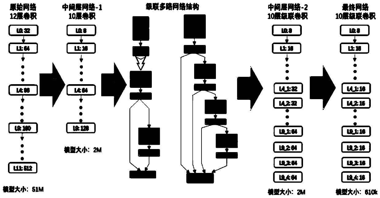 Convolutional neural network structure optimization method and device and electronic equipment