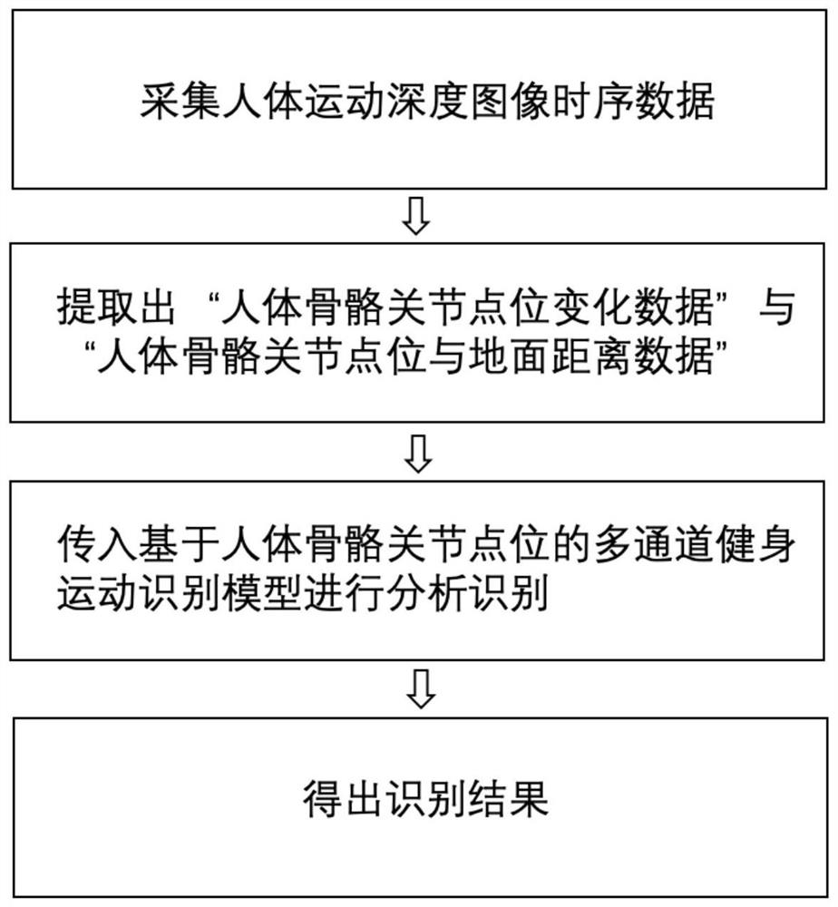 Multi-channel fitness exercise recognition method based on human skeleton articulation points