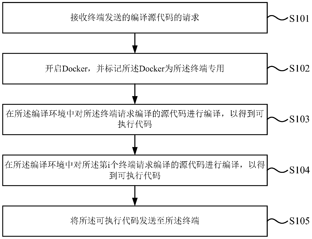 Online programming method and device, electronic equipment and storage medium