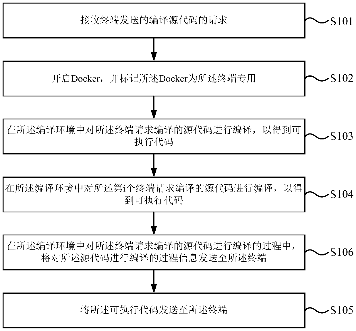 Online programming method and device, electronic equipment and storage medium