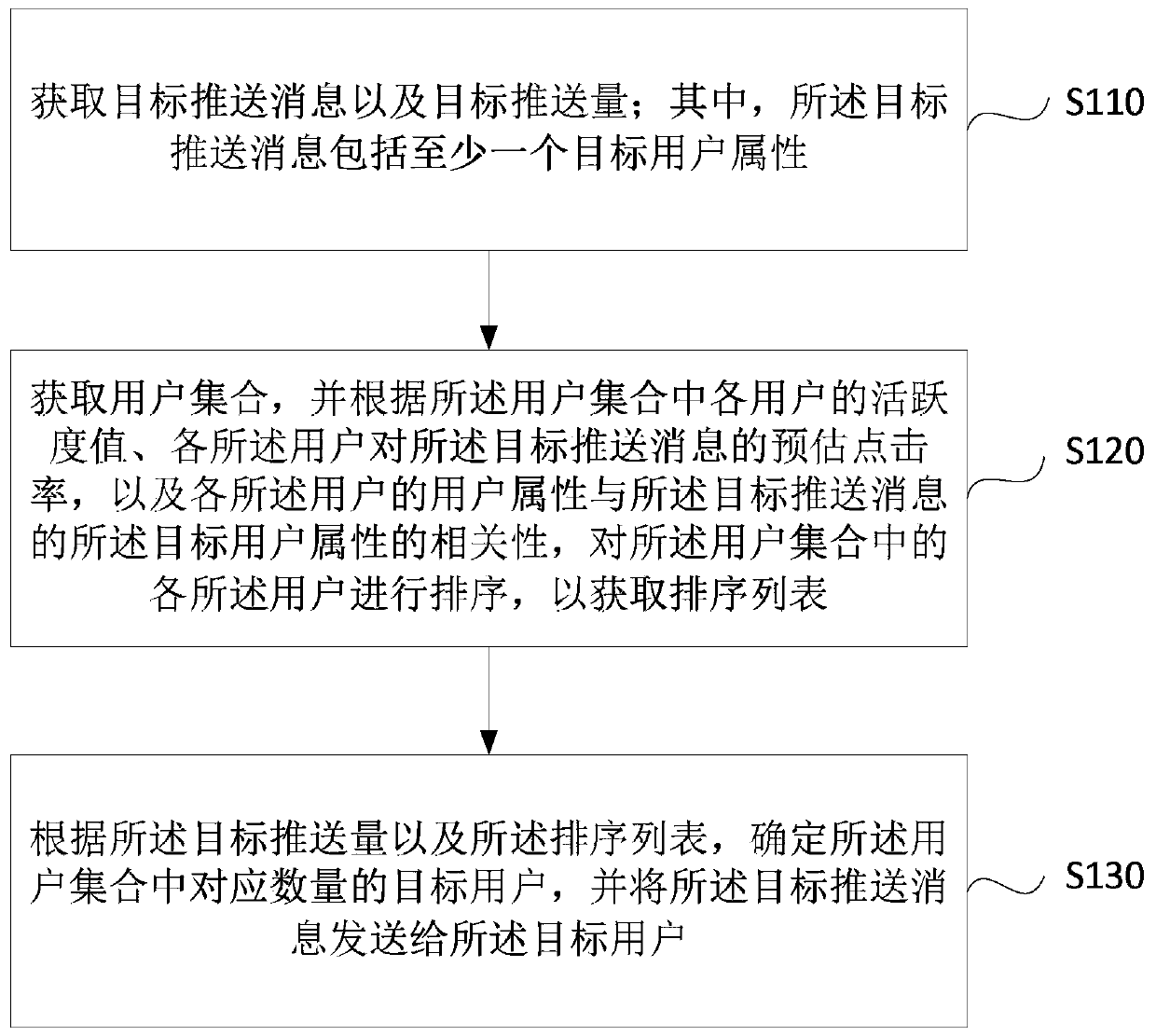 Message pushing method and device, equipment and storage medium