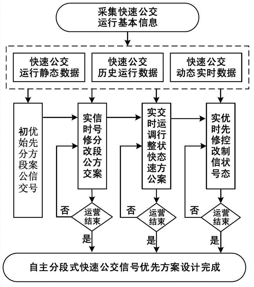 Autonomous sectional type quick bus signal priority control method