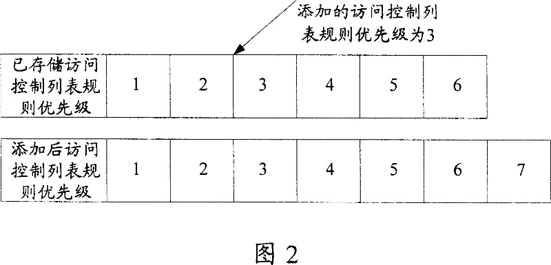 Method and apparatus for taking effect rules of access control list