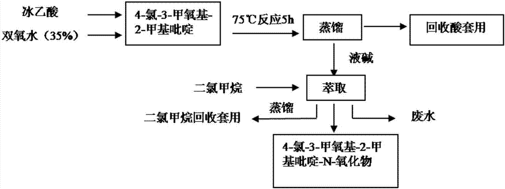 Synthesis method of 4-chloro-3-methoxy-2-methylpyridine-N-oxide