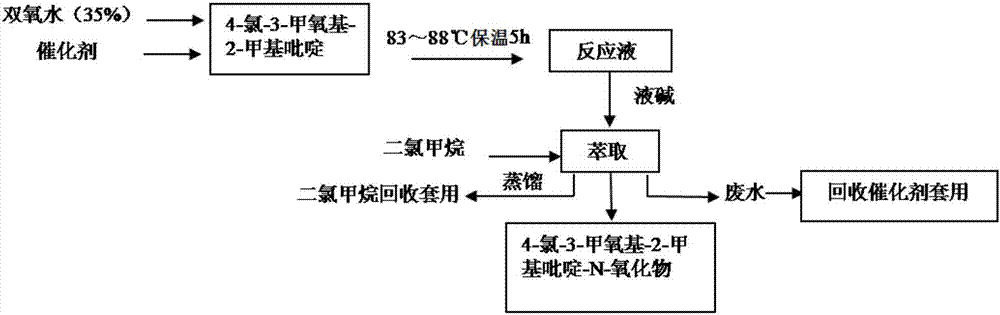 Synthesis method of 4-chloro-3-methoxy-2-methylpyridine-N-oxide