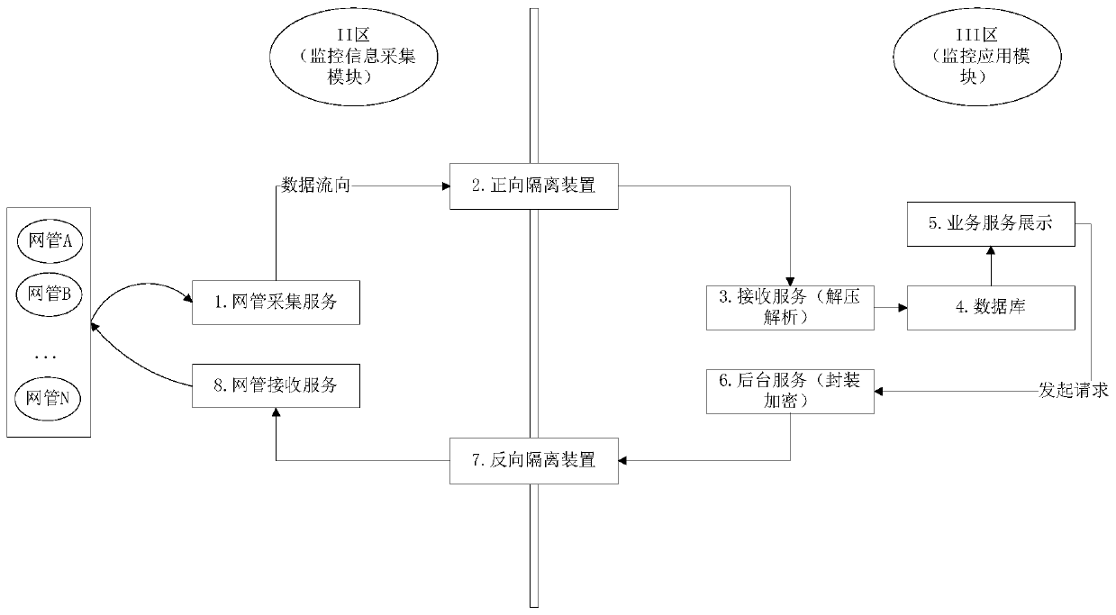 Cross-regional data security efficient interaction system and method for monitoring platform of electric power communication network